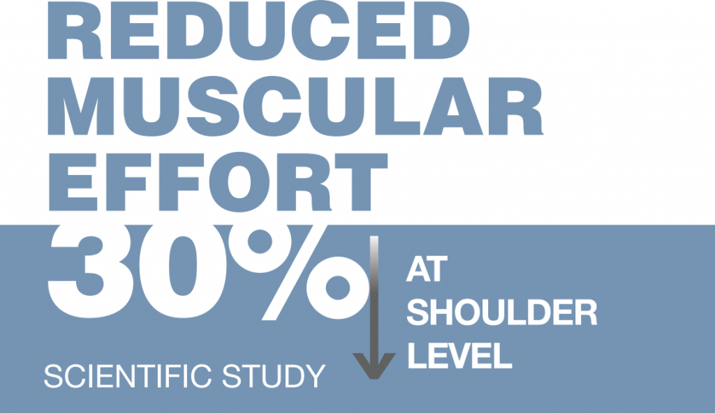 reduced muscular effort